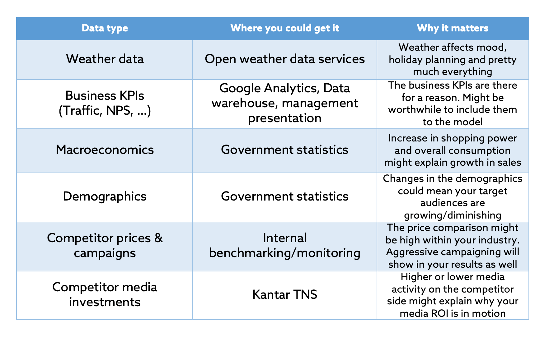 What data do I need for Marketing Mix Modeling?